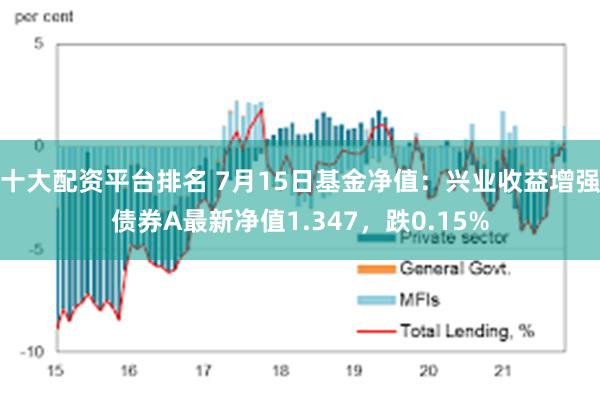 十大配资平台排名 7月15日基金净值：兴业收益增强债券A最新净值1.347，跌0.15%