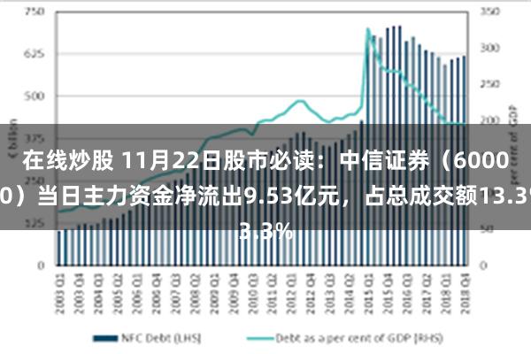 在线炒股 11月22日股市必读：中信证券（600030）当日主力资金净流出9.53亿元，占总成交额13.3%