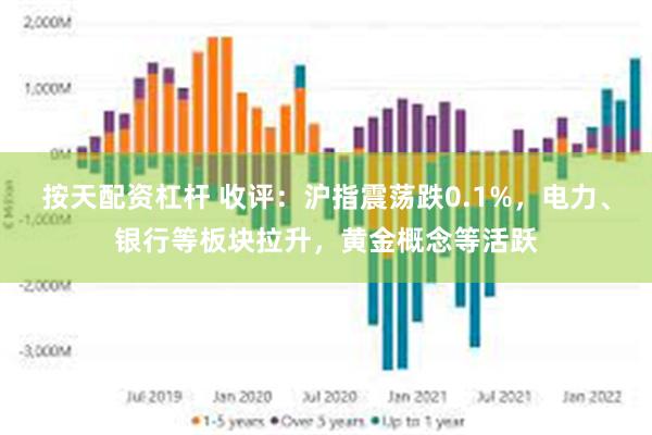 按天配资杠杆 收评：沪指震荡跌0.1%，电力、银行等板块拉升，黄金概念等活跃